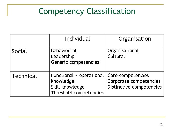 Competency Classification Individual Organisation Social Behavioural Leadership Generic competencies Organisational Cultural Technical Functional /