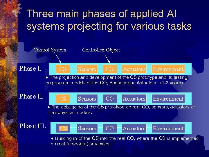 Three main phases of applied AI systems projecting for various tasks Control System Phase