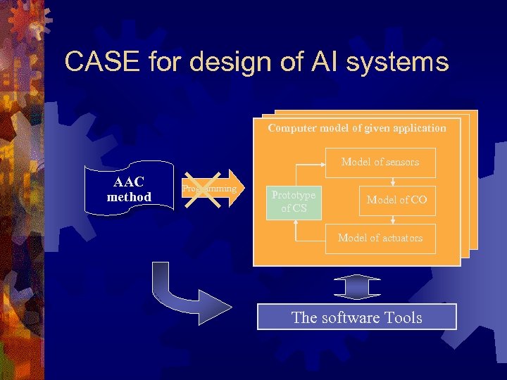 CASE for design of AI systems Computer model of given application Model of sensors