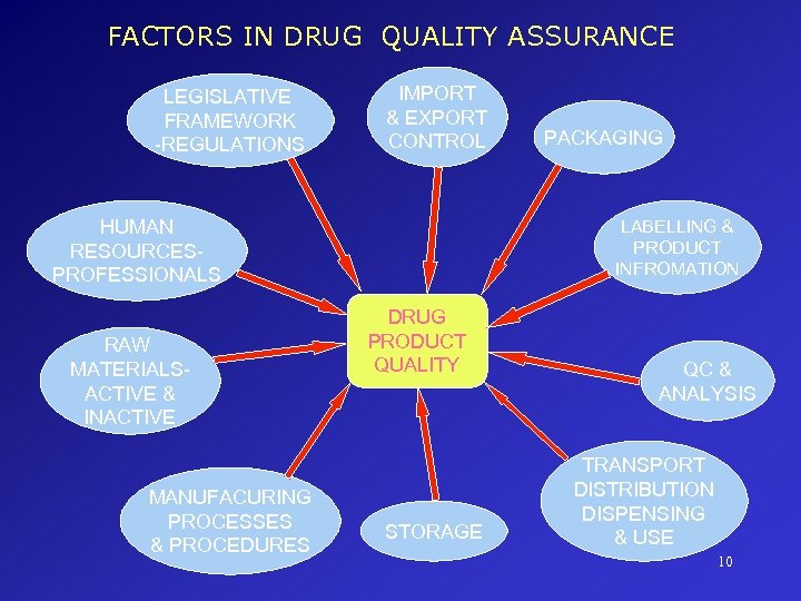 FACTORS IN DRUG QUALITY ASSURANCE LEGISLATIVE FRAMEWORK -REGULATIONS IMPORT & EXPORT CONTROL HUMAN RESOURCESPROFESSIONALS