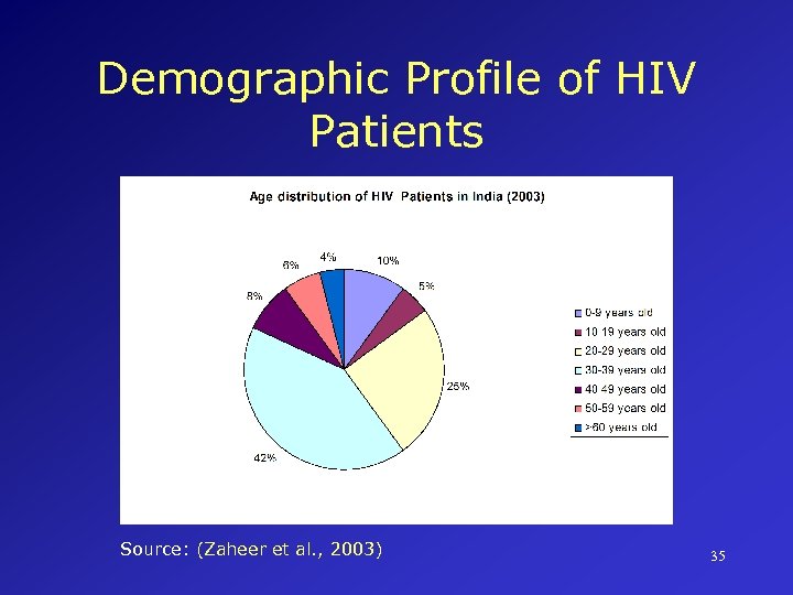 Demographic Profile of HIV Patients Source: (Zaheer et al. , 2003) 35 