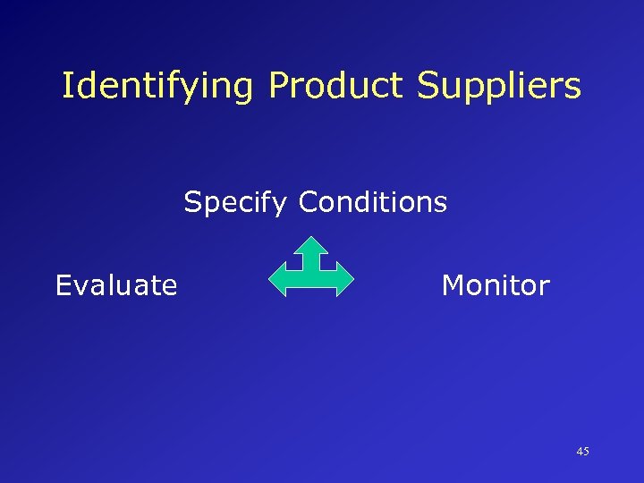 Identifying Product Suppliers Specify Conditions Evaluate Monitor 45 