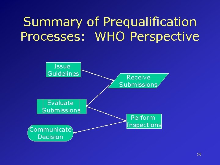 Summary of Prequalification Processes: WHO Perspective Issue Guidelines Evaluate Submissions Communicate Decision Receive Submissions