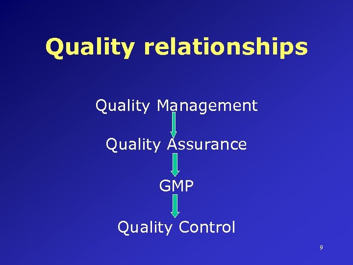 Quality relationships Quality Management Quality Assurance GMP Quality Control 9 