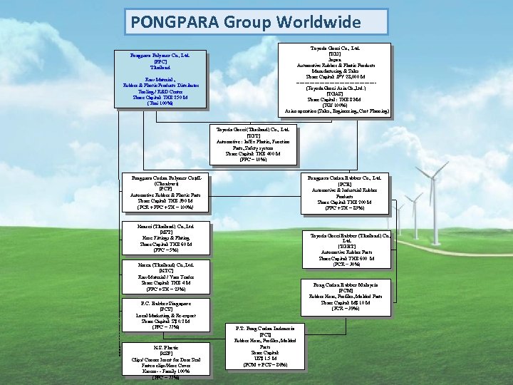 PONGPARA Group Worldwide Pongpara Polymer Co. , Ltd. [PPC] Thailand Raw Material , Rubber