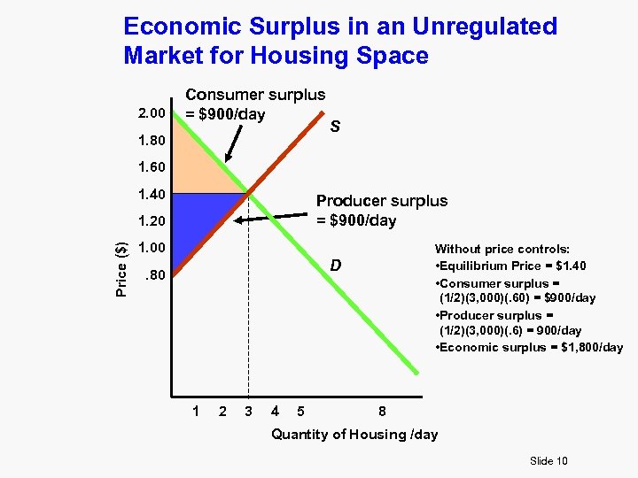 Economic Surplus in an Unregulated Market for Housing Space 2. 00 Consumer surplus =