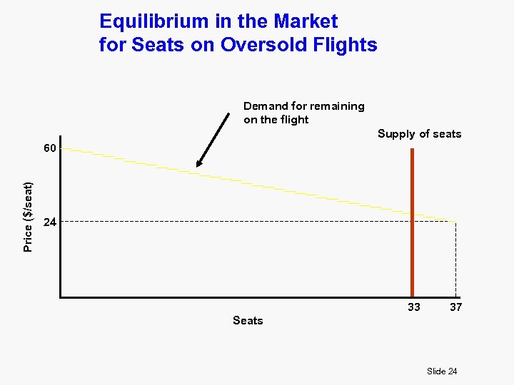 Equilibrium in the Market for Seats on Oversold Flights Demand for remaining on the