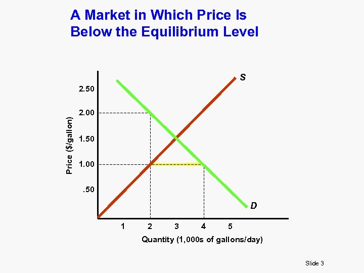 A Market in Which Price Is Below the Equilibrium Level S Price ($/gallon) 2.