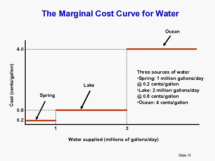 The Marginal Cost Curve for Water Ocean Cost (cents/gallon) 4. 0 Three sources of