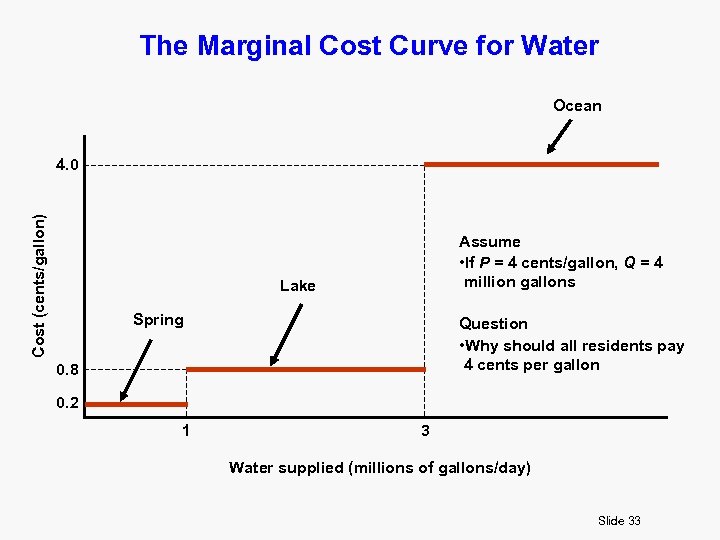 The Marginal Cost Curve for Water Ocean Cost (cents/gallon) 4. 0 Assume • If