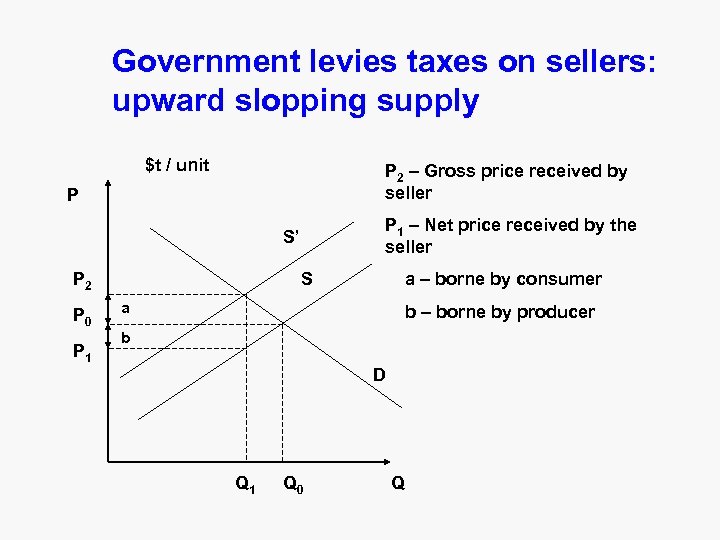 Government levies taxes on sellers: upward slopping supply $t / unit P 2 –