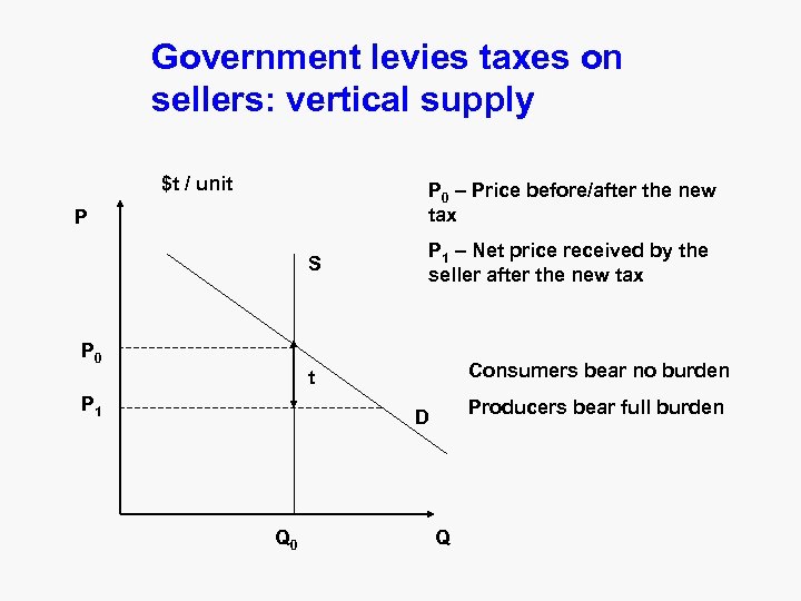 Government levies taxes on sellers: vertical supply $t / unit P 0 – Price