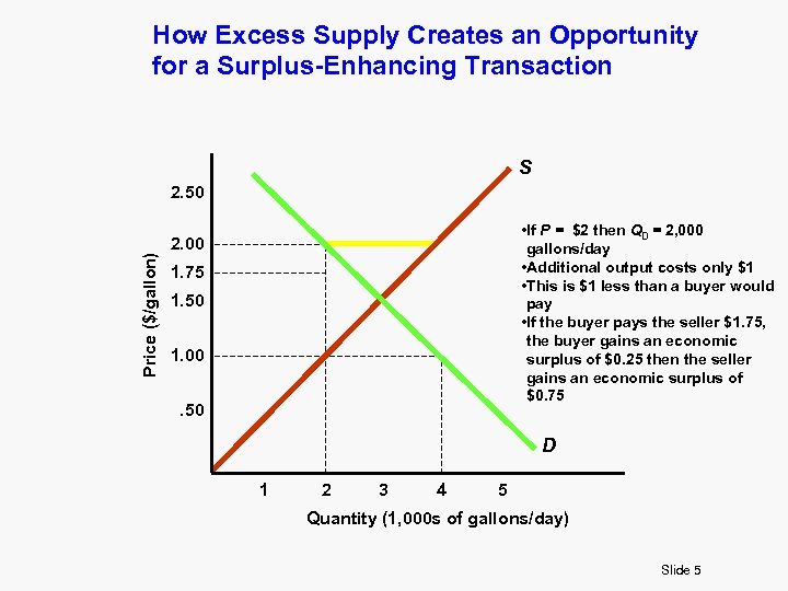 How Excess Supply Creates an Opportunity for a Surplus-Enhancing Transaction S Price ($/gallon) 2.