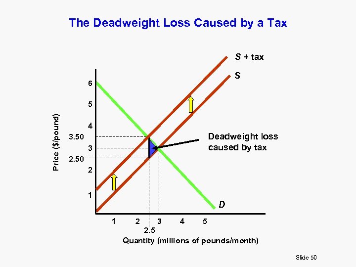 The Deadweight Loss Caused by a Tax S + tax S 6 Price ($/pound)