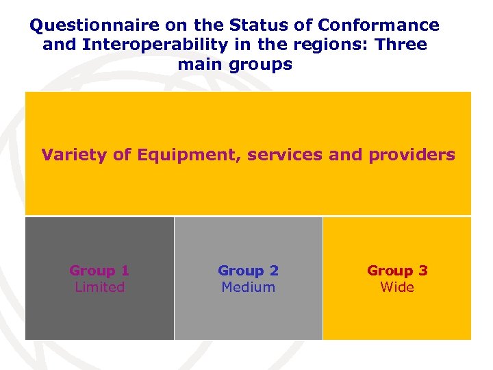 Questionnaire on the Status of Conformance and Interoperability in the regions: Three main groups