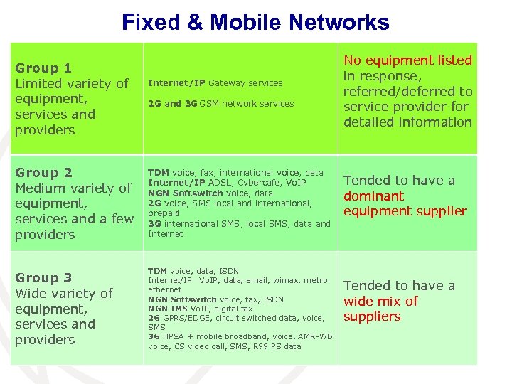 Fixed & Mobile Networks Group 1 Limited variety of equipment, services and providers Internet/IP