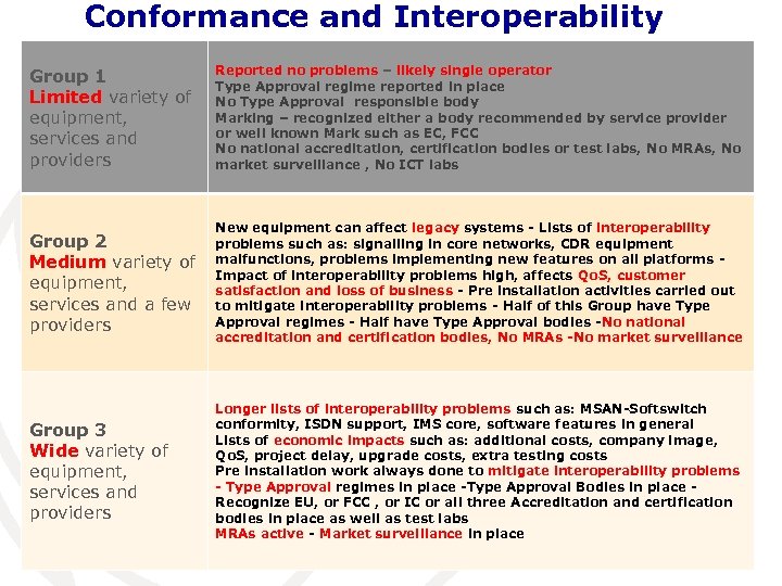 Conformance and Interoperability Group 1 Limited variety of equipment, services and providers Reported no