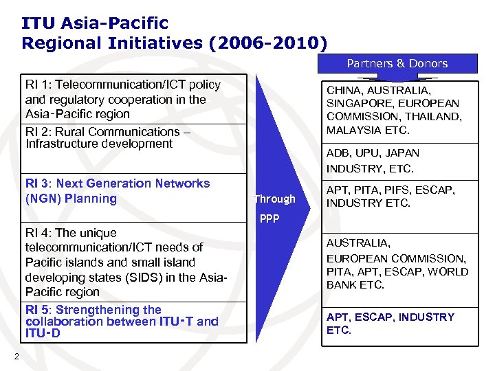 ITU Asia-Pacific Regional Initiatives (2006 -2010) Partners & Donors RI 1: Telecommunication/ICT policy and