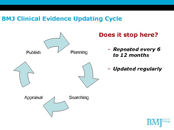 BMJ Clinical Evidence Updating Cycle Does it stop here? Publish Planning – Repeated every