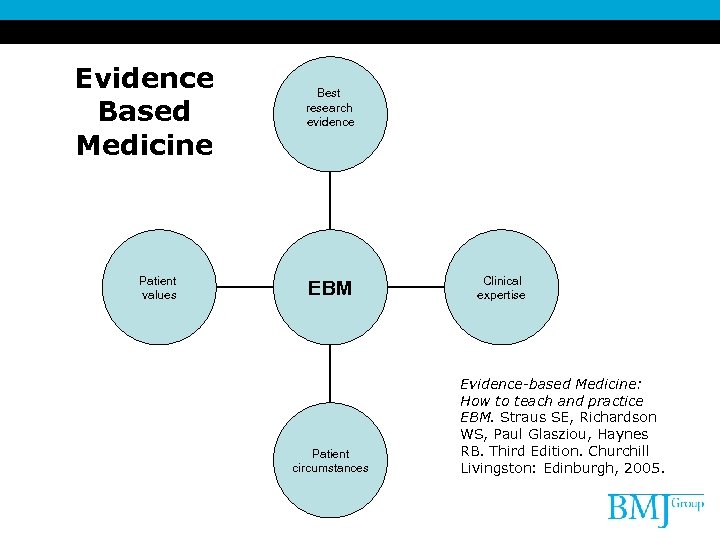 Evidence Based Medicine Patient values Best research evidence EBM Patient circumstances Clinical expertise Evidence-based