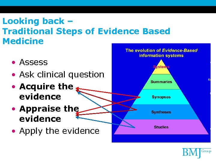 Looking back – Traditional Steps of Evidence Based Medicine • Assess • Ask clinical