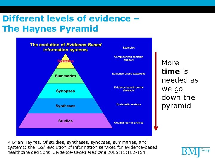 Different levels of evidence – The Haynes Pyramid More time is needed as we