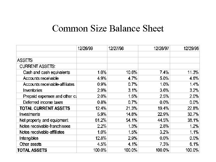 Common Size Balance Sheet 