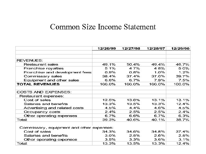 Common Size Income Statement 