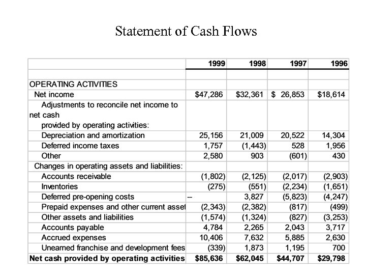 Statement of Cash Flows 