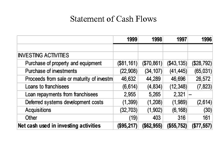 Statement of Cash Flows 