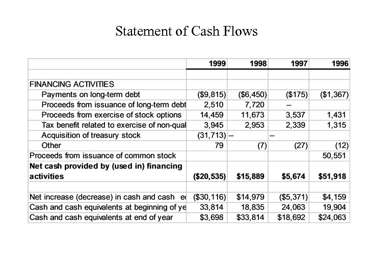 Statement of Cash Flows 