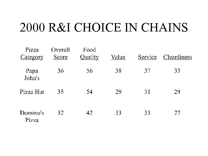 2000 R&I CHOICE IN CHAINS 