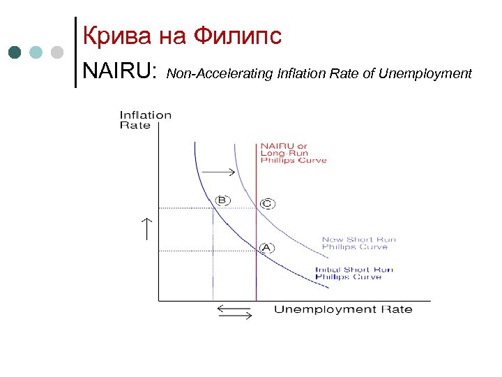 Крива на Филипс NAIRU: Non-Accelerating Inflation Rate of Unemployment 