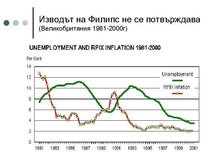 Изводът на Филипс не се потвърждава (Великобритания 1981 -2000 г) 
