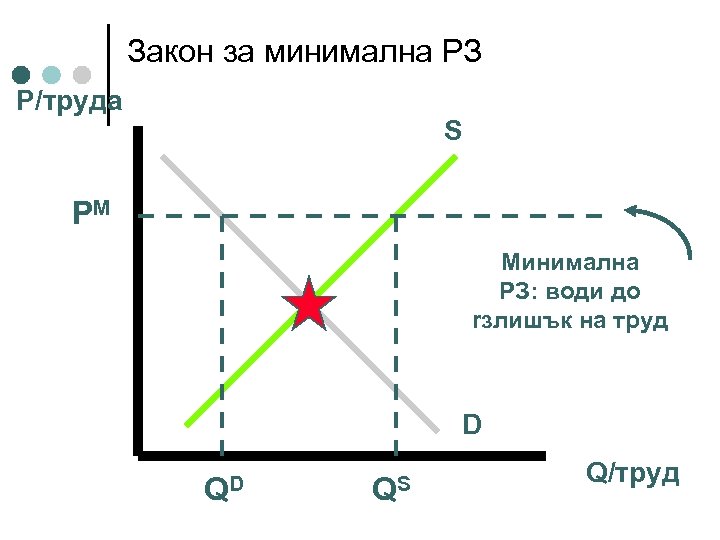 Закон за минимална РЗ P/труда S PM Минимална РЗ: води до rзлишък на труд
