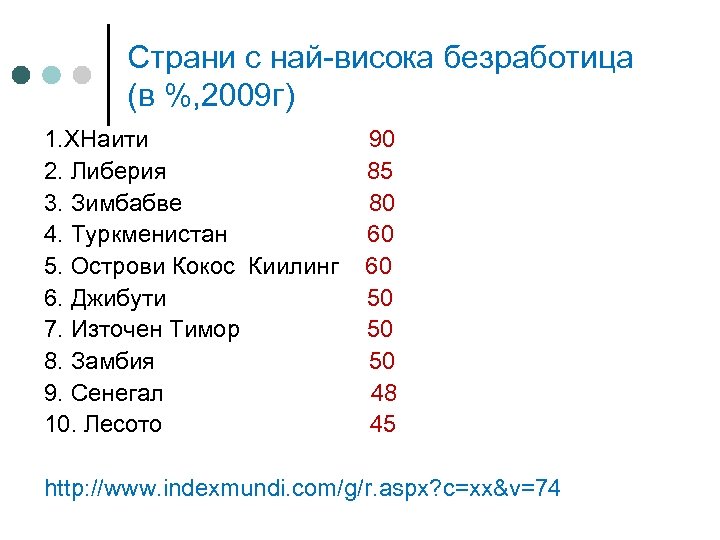 Страни с най-висока безработица (в %, 2009 г) 1. ХНаити 90 2. Либерия 85