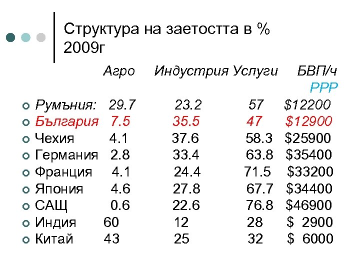 Структура на заетостта в % 2009 г Агро ¢ ¢ ¢ ¢ ¢ Индустрия