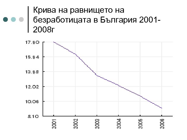 Крива на равнището на безработицата в България 20012008 г 