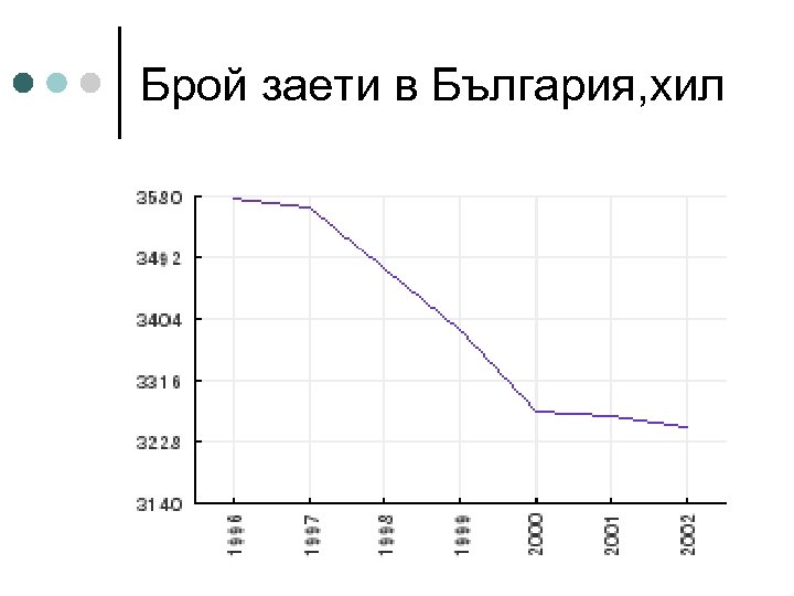 Брой заети в България, хил 