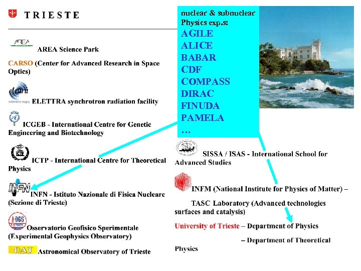 nuclear & subnuclear Physics exp. s: AGILE ALICE BABAR CDF COMPASS DIRAC FINUDA PAMELA