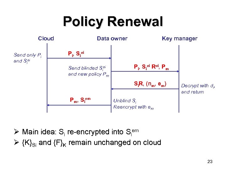 Policy Renewal Cloud Send only Pi and Siei Data owner Key manager Pi, Siei