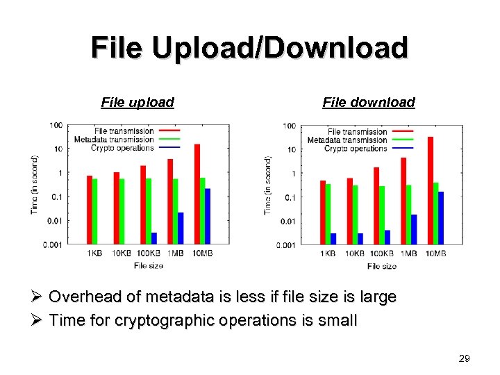 File Upload/Download File upload File download Ø Overhead of metadata is less if file
