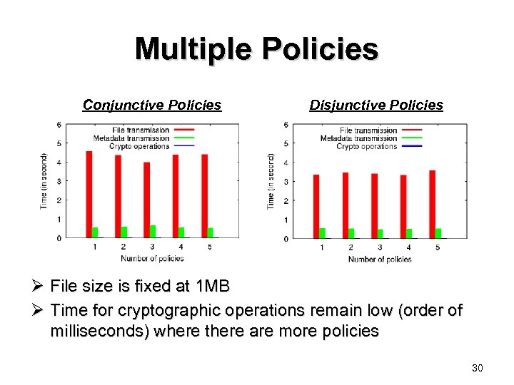 Multiple Policies Conjunctive Policies Disjunctive Policies Ø File size is fixed at 1 MB