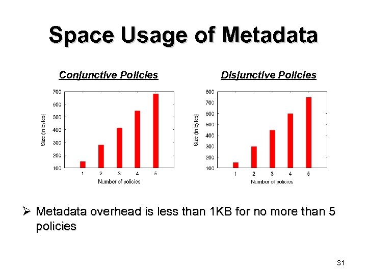 Space Usage of Metadata Conjunctive Policies Disjunctive Policies Ø Metadata overhead is less than