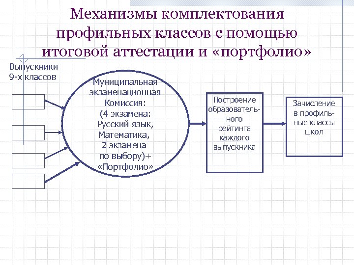 Формы комплектования. Механизмы комплектования профильных классов:. Информация о комплектовании классов. Информация о комплектовании классов в школе. Портфолио итоговые оценки выпускника.