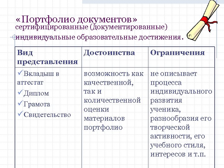  «Портфолио документов» сертифицированные (документированные) индивидуальные образовательные достижения. Вид Достоинства представления Ограничения üВкладыш в