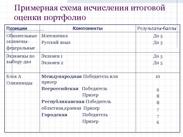 Примерная схема исчисления итоговой оценки портфолио Позиции Компоненты Результаты-баллы Обязательные Математика экзамены. Русский язык