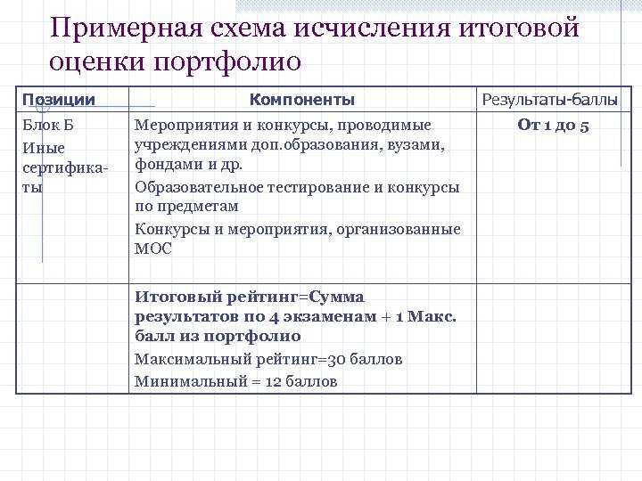 Примерная схема исчисления итоговой оценки портфолио Позиции Блок Б Иные сертификаты Компоненты Результаты-баллы Мероприятия