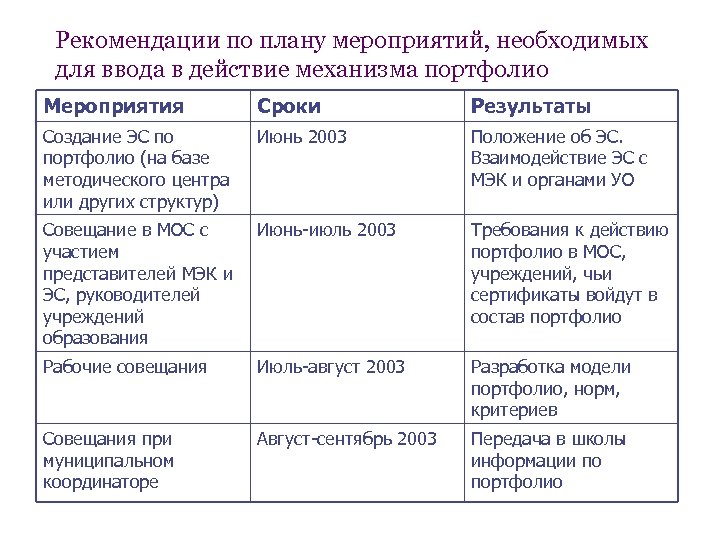 Рекомендации по плану мероприятий, необходимых для ввода в действие механизма портфолио Мероприятия Сроки Результаты