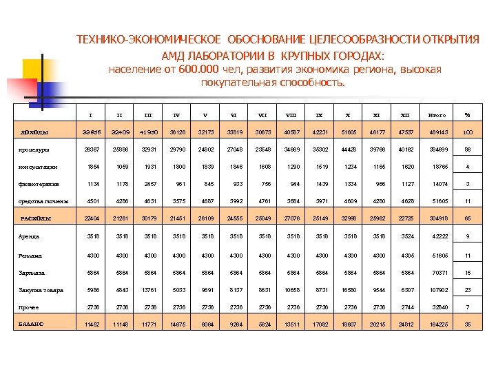 ТЕХНИКО-ЭКОНОМИЧЕСКОЕ ОБОСНОВАНИЕ ЦЕЛЕСООБРАЗНОСТИ ОТКРЫТИЯ АМД ЛАБОРАТОРИИ В КРУПНЫХ ГОРОДАХ: население от 600. 000 чел,